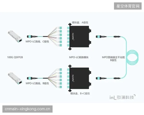 软件定义网络（SDN）在体育转播中的终极体现：通过API远程触发MPO背板的自校准与链路重路由，实现物理层的“一键切换